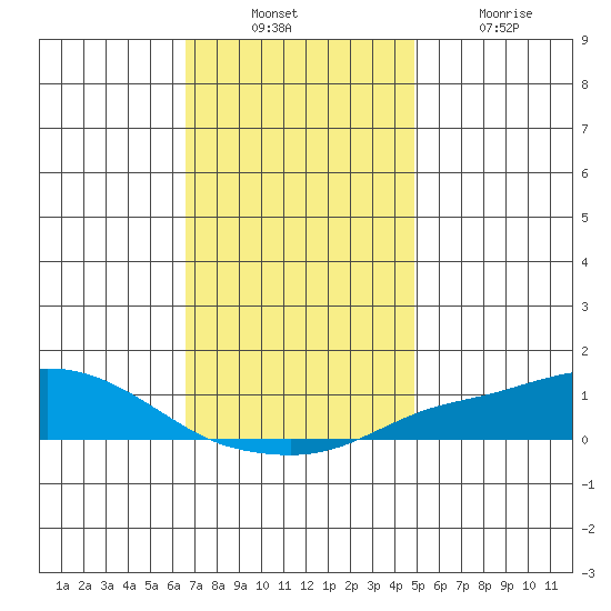 Point Clear tide chart for Sunday, December 11, 2022