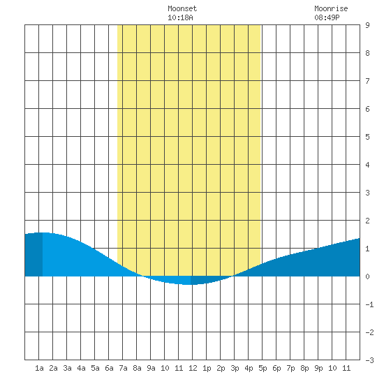 Point Clear tide chart for Monday, December 12, 2022