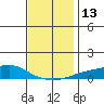 Point Clear tide chart for Tuesday, December 13, 2022