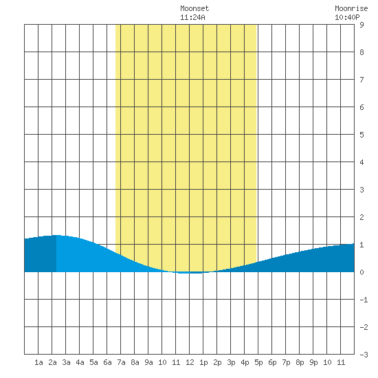 Point Clear tide chart for Wednesday, December 14, 2022