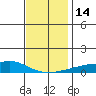 Point Clear tide chart for Wednesday, December 14, 2022