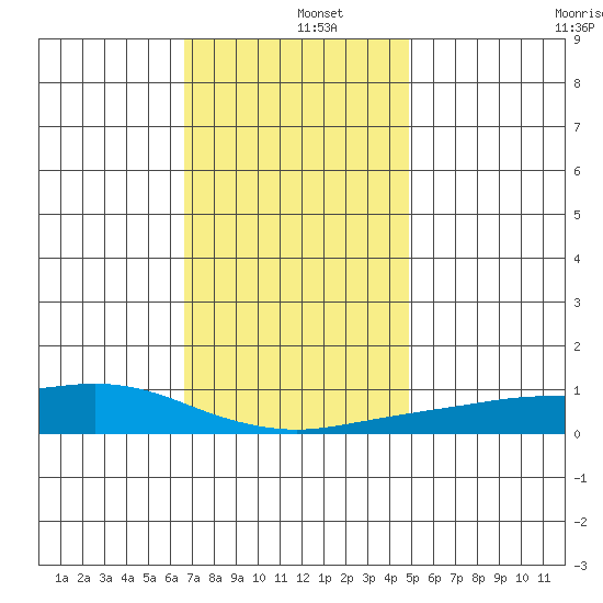 Point Clear tide chart for Thursday, December 15, 2022