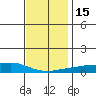 Point Clear tide chart for Thursday, December 15, 2022