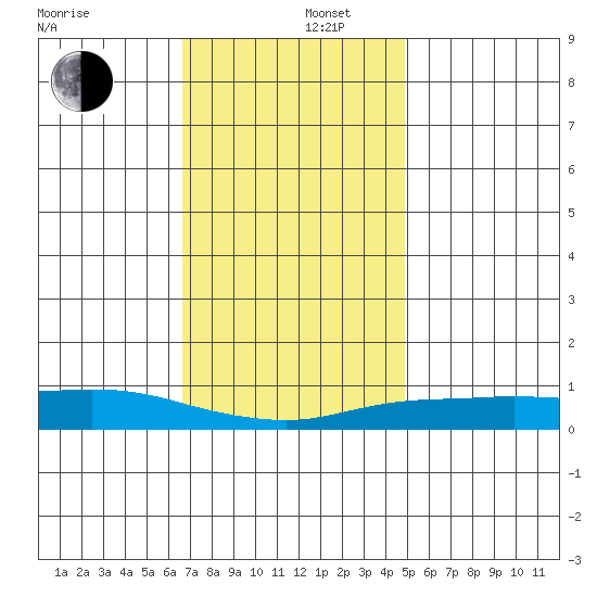 Point Clear tide chart for Friday, December 16, 2022