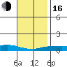 Point Clear tide chart for Friday, December 16, 2022