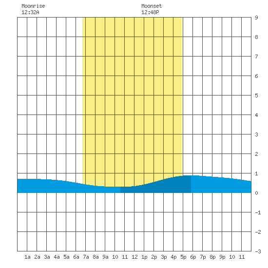 Point Clear tide chart for Saturday, December 17, 2022