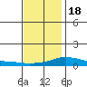 Point Clear tide chart for Sunday, December 18, 2022