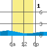 Point Clear tide chart for Thursday, December 1, 2022