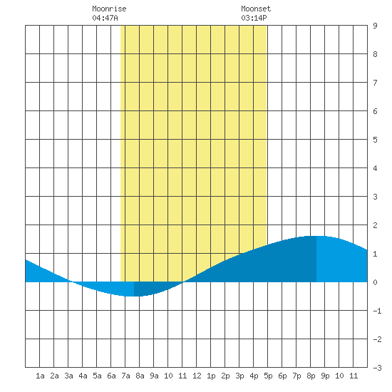 Point Clear tide chart for Wednesday, December 21, 2022