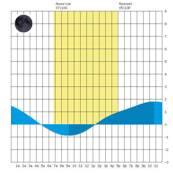 Point Clear tide chart for Friday, December 23, 2022