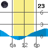 Point Clear tide chart for Friday, December 23, 2022