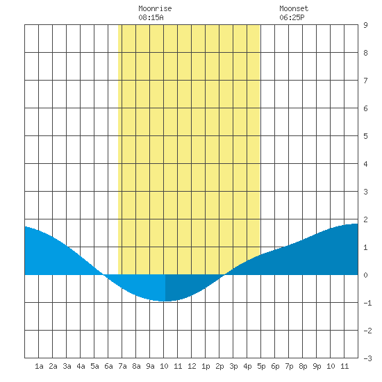 Point Clear tide chart for Saturday, December 24, 2022