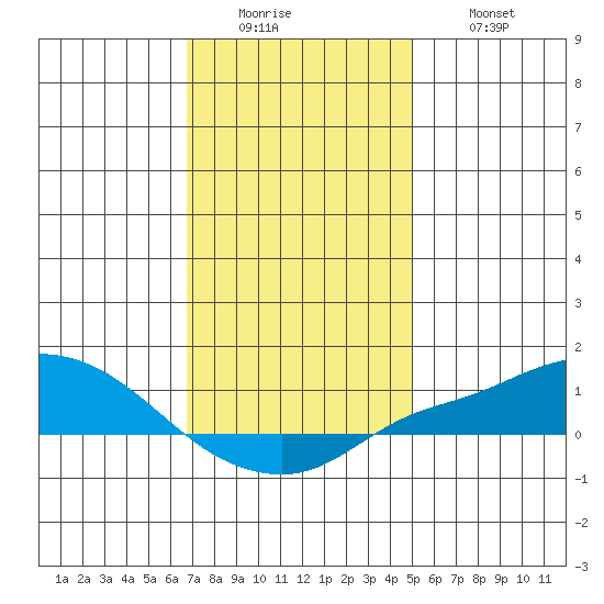 Point Clear tide chart for Sunday, December 25, 2022