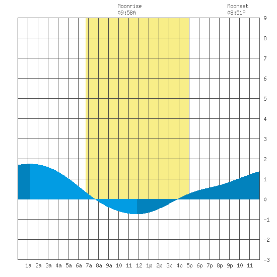 Point Clear tide chart for Monday, December 26, 2022