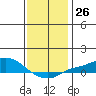 Point Clear tide chart for Monday, December 26, 2022