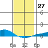 Point Clear tide chart for Tuesday, December 27, 2022