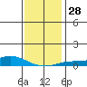 Point Clear tide chart for Wednesday, December 28, 2022