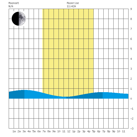 Point Clear tide chart for Thursday, December 29, 2022