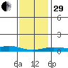 Point Clear tide chart for Thursday, December 29, 2022