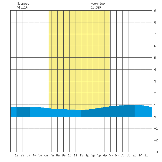 Point Clear tide chart for Friday, December 2, 2022