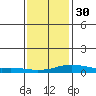 Point Clear tide chart for Friday, December 30, 2022