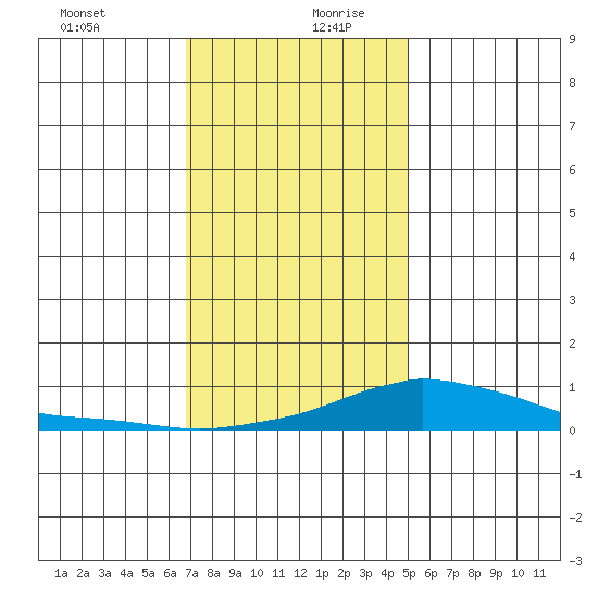 Point Clear tide chart for Saturday, December 31, 2022
