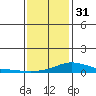 Point Clear tide chart for Saturday, December 31, 2022