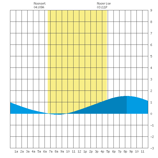 Point Clear tide chart for Monday, December 5, 2022