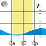 Point Clear tide chart for Wednesday, December 7, 2022