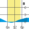 Point Clear tide chart for Thursday, December 8, 2022