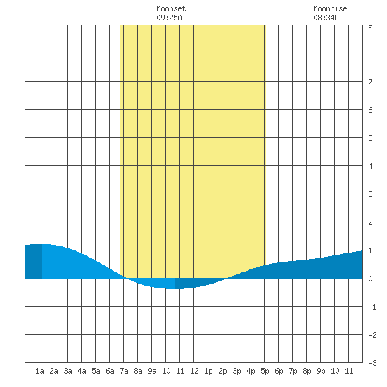 Point Clear tide chart for Tuesday, January 10, 2023