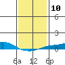 Point Clear tide chart for Tuesday, January 10, 2023