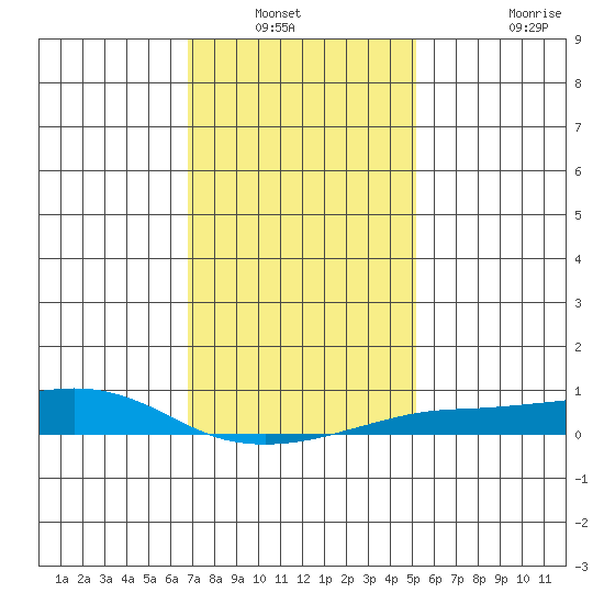 Point Clear tide chart for Wednesday, January 11, 2023
