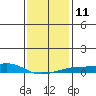 Point Clear tide chart for Wednesday, January 11, 2023