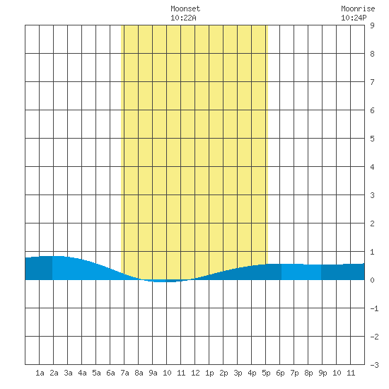 Point Clear tide chart for Thursday, January 12, 2023