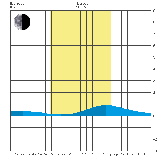 Point Clear tide chart for Saturday, January 14, 2023