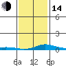 Point Clear tide chart for Saturday, January 14, 2023