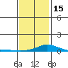 Point Clear tide chart for Sunday, January 15, 2023