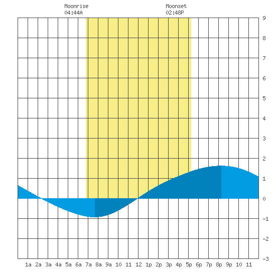 Point Clear tide chart for Thursday, January 19, 2023