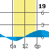 Point Clear tide chart for Thursday, January 19, 2023