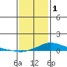 Point Clear tide chart for Sunday, January 1, 2023