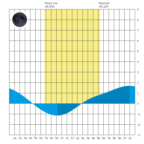 Point Clear tide chart for Saturday, January 21, 2023