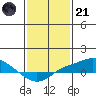 Point Clear tide chart for Saturday, January 21, 2023