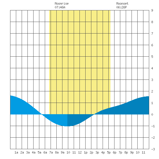 Point Clear tide chart for Sunday, January 22, 2023