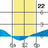Point Clear tide chart for Sunday, January 22, 2023