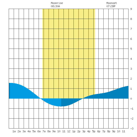 Point Clear tide chart for Monday, January 23, 2023