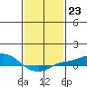 Point Clear tide chart for Monday, January 23, 2023