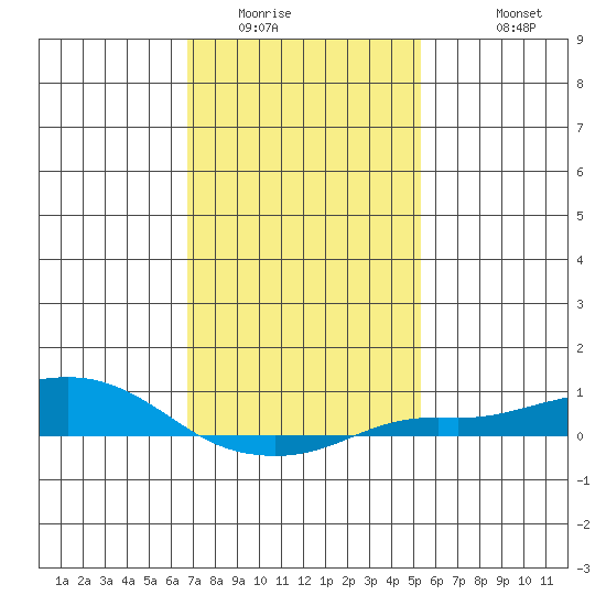 Point Clear tide chart for Tuesday, January 24, 2023