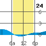 Point Clear tide chart for Tuesday, January 24, 2023