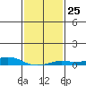 Point Clear tide chart for Wednesday, January 25, 2023